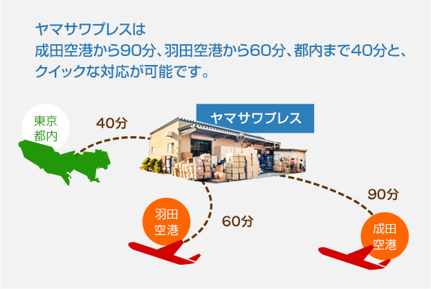ヤマサワプレスは成田空港から90分、羽田空港から60分、都内まで40分と、クイックな対応が可能です。